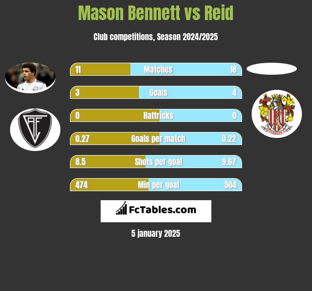 Mason Bennett vs Reid h2h player stats