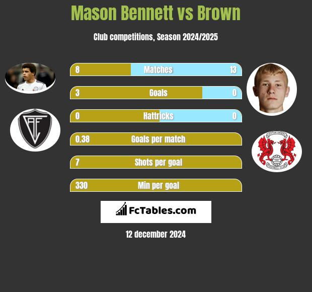 Mason Bennett vs Brown h2h player stats