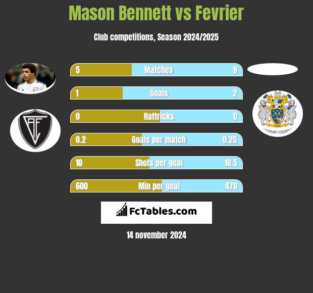 Mason Bennett vs Fevrier h2h player stats