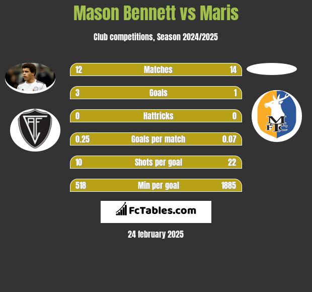 Mason Bennett vs Maris h2h player stats