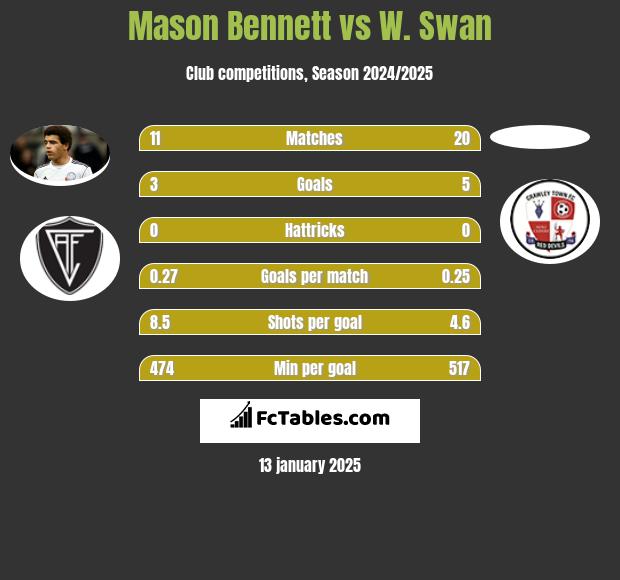 Mason Bennett vs W. Swan h2h player stats