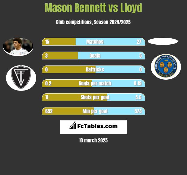 Mason Bennett vs Lloyd h2h player stats