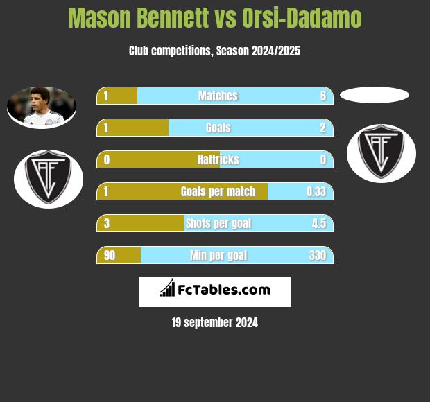 Mason Bennett vs Orsi-Dadamo h2h player stats