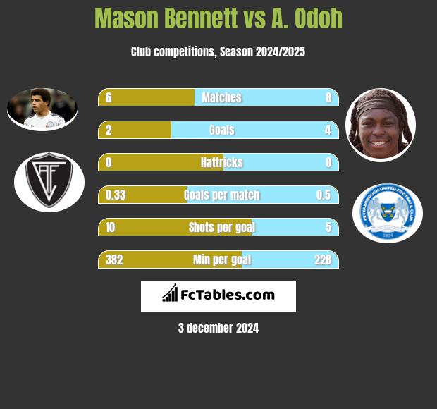 Mason Bennett vs A. Odoh h2h player stats