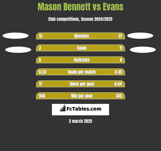 Mason Bennett vs Evans h2h player stats