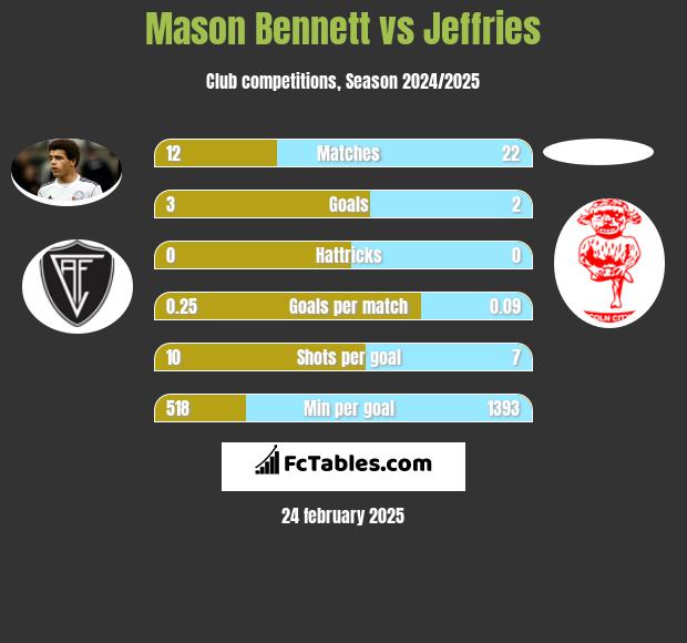 Mason Bennett vs Jeffries h2h player stats