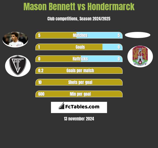 Mason Bennett vs Hondermarck h2h player stats