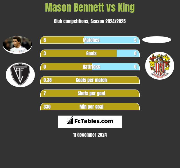 Mason Bennett vs King h2h player stats