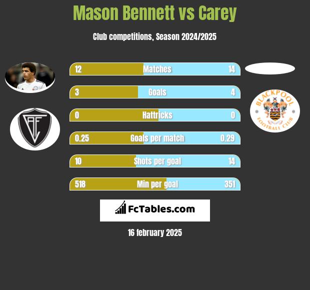 Mason Bennett vs Carey h2h player stats