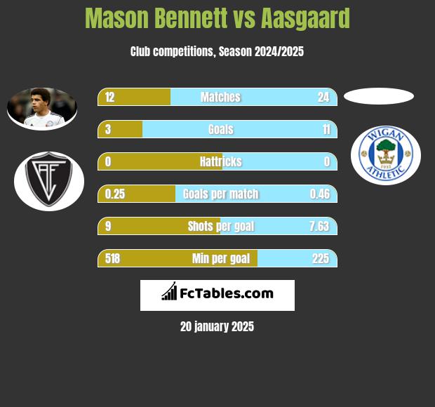 Mason Bennett vs Aasgaard h2h player stats