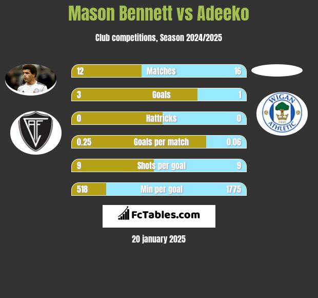 Mason Bennett vs Adeeko h2h player stats