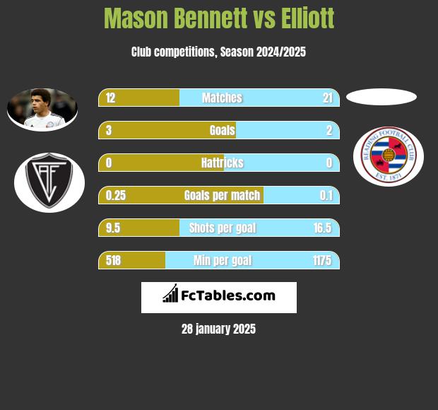 Mason Bennett vs Elliott h2h player stats