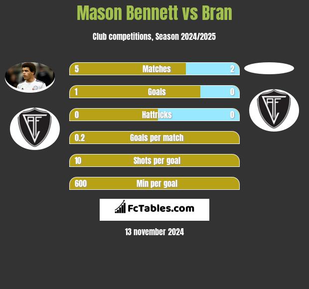 Mason Bennett vs Bran h2h player stats