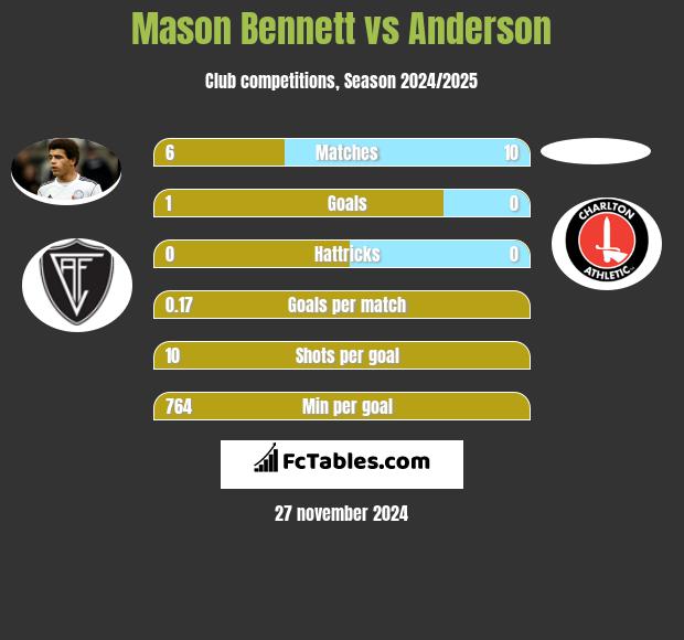 Mason Bennett vs Anderson h2h player stats