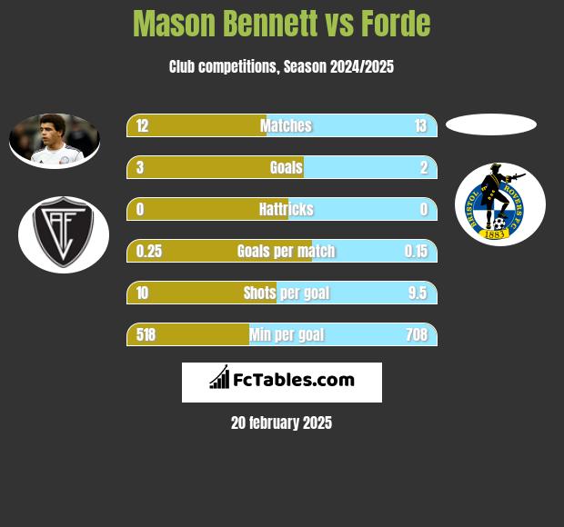 Mason Bennett vs Forde h2h player stats