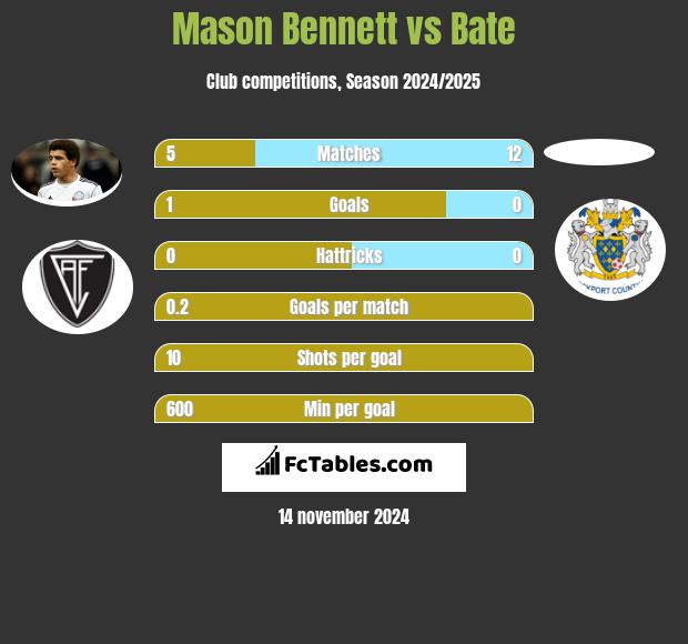 Mason Bennett vs Bate h2h player stats