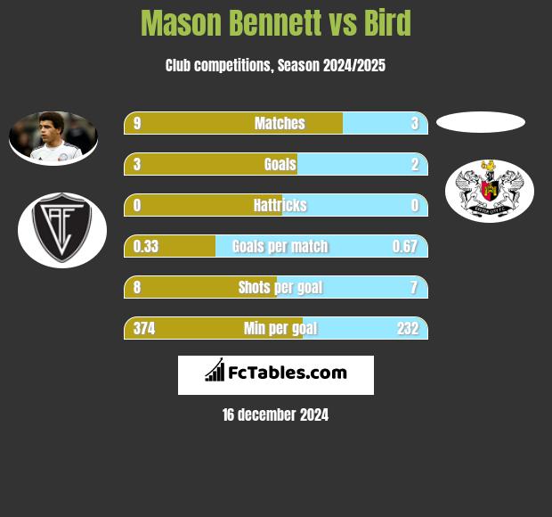 Mason Bennett vs Bird h2h player stats