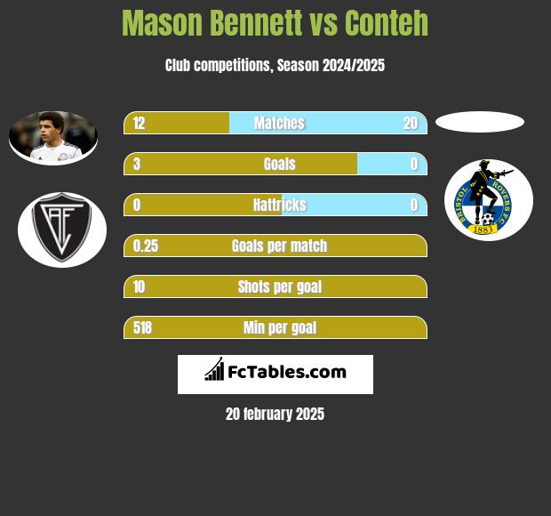 Mason Bennett vs Conteh h2h player stats