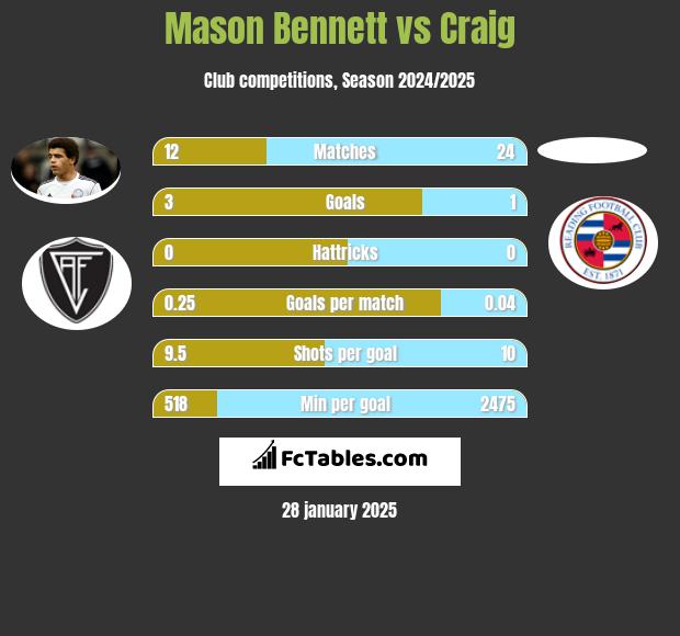 Mason Bennett vs Craig h2h player stats