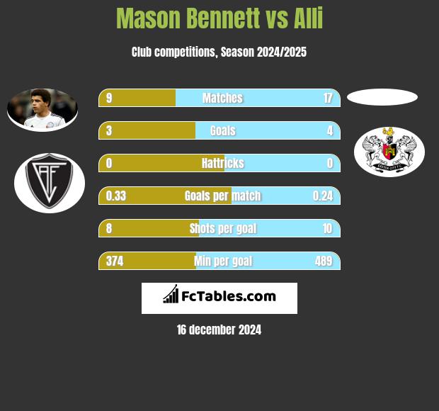 Mason Bennett vs Alli h2h player stats