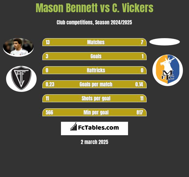 Mason Bennett vs C. Vickers h2h player stats