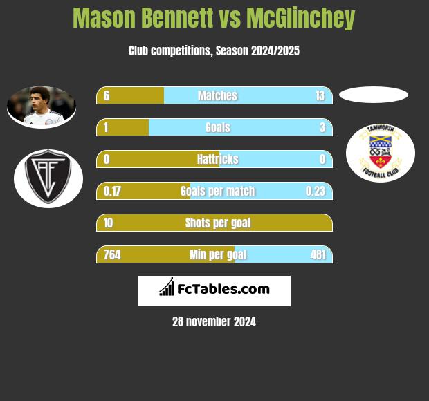 Mason Bennett vs McGlinchey h2h player stats