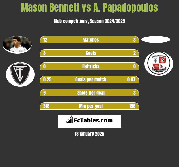 Mason Bennett vs A. Papadopoulos h2h player stats