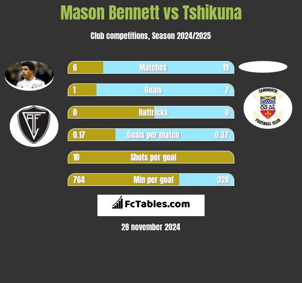 Mason Bennett vs Tshikuna h2h player stats