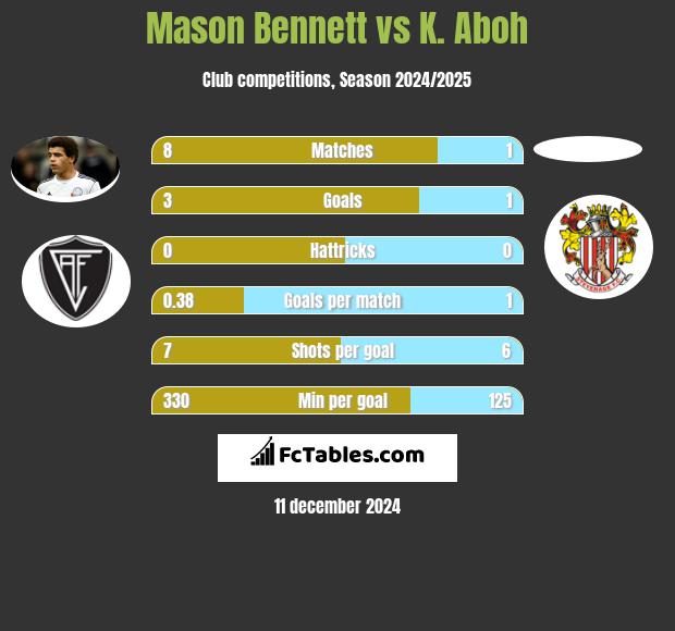 Mason Bennett vs K. Aboh h2h player stats