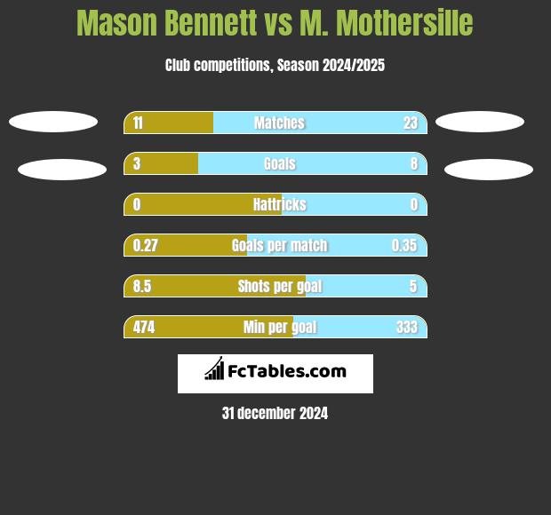 Mason Bennett vs M. Mothersille h2h player stats