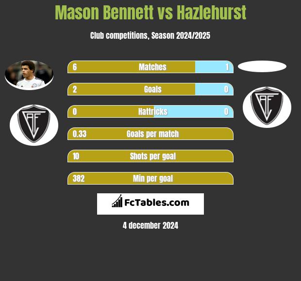 Mason Bennett vs Hazlehurst h2h player stats