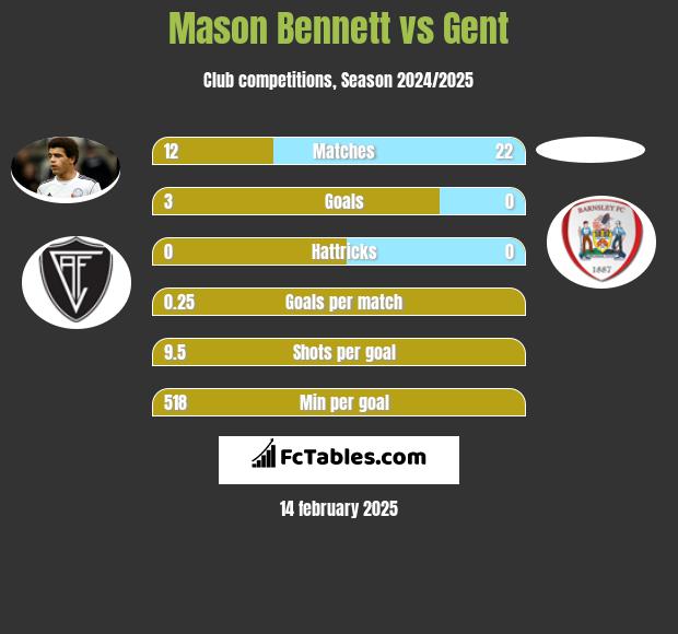 Mason Bennett vs Gent h2h player stats