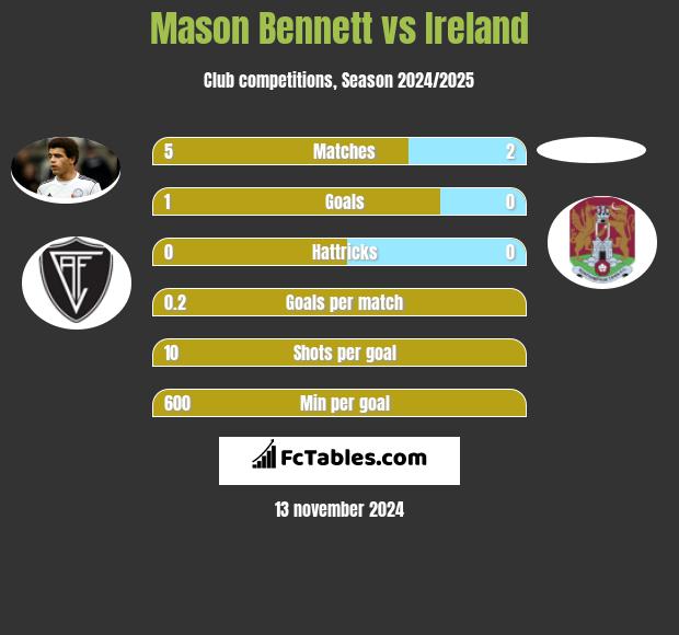 Mason Bennett vs Ireland h2h player stats