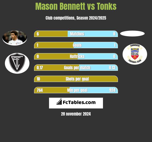 Mason Bennett vs Tonks h2h player stats