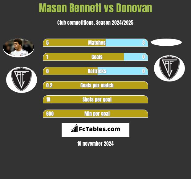 Mason Bennett vs Donovan h2h player stats