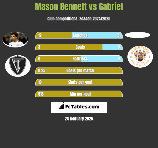 Mason Bennett vs Gabriel h2h player stats