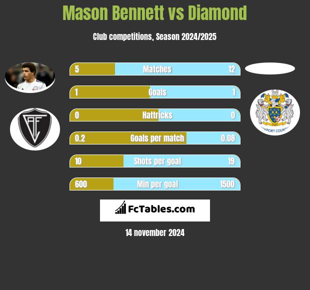 Mason Bennett vs Diamond h2h player stats