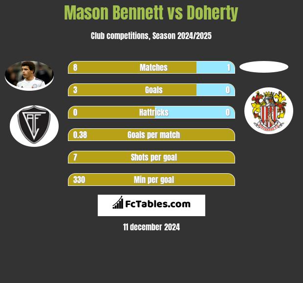 Mason Bennett vs Doherty h2h player stats