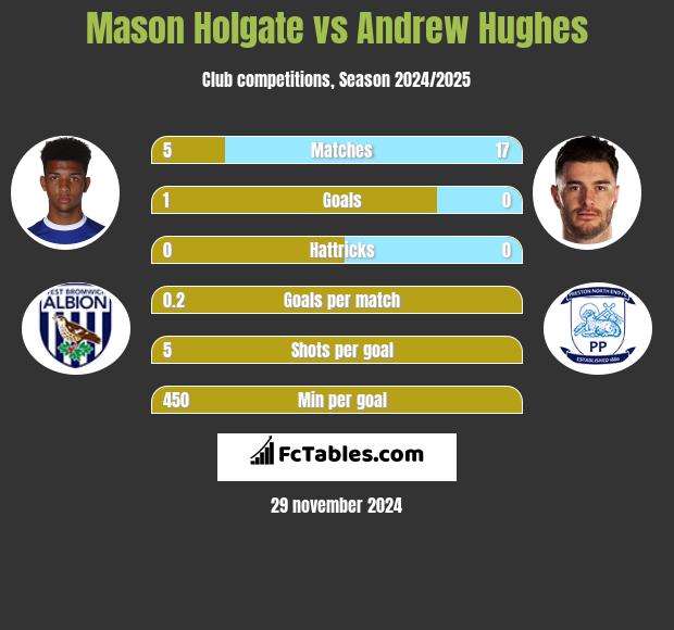 Mason Holgate vs Andrew Hughes h2h player stats