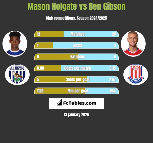 Mason Holgate vs Ben Gibson h2h player stats