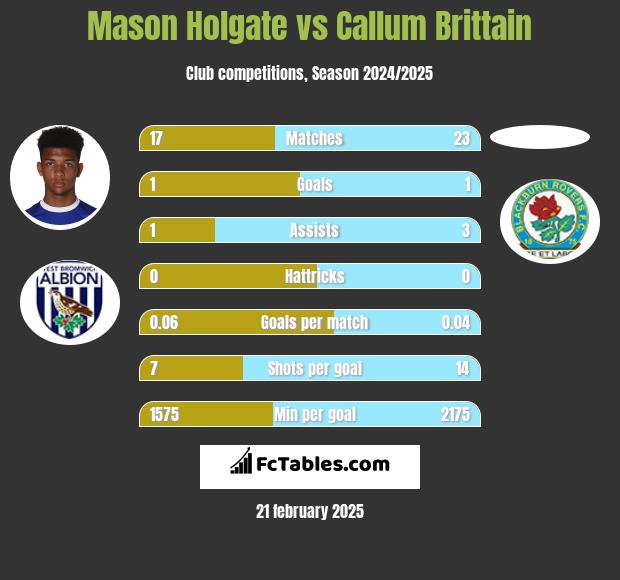 Mason Holgate vs Callum Brittain h2h player stats