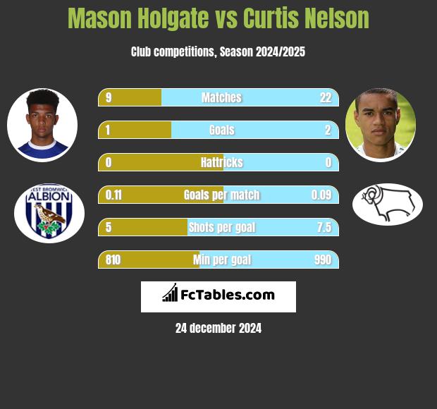 Mason Holgate vs Curtis Nelson h2h player stats