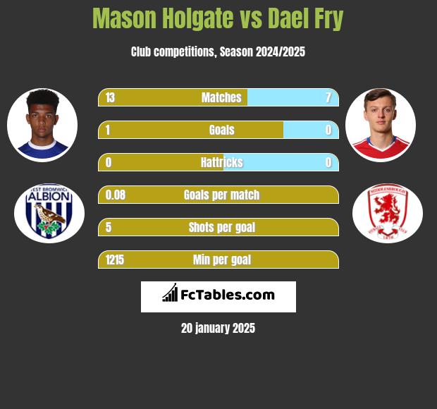 Mason Holgate vs Dael Fry h2h player stats