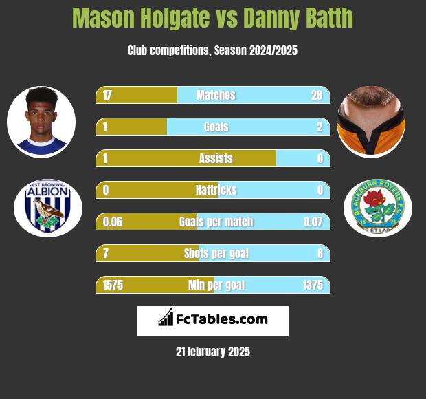 Mason Holgate vs Danny Batth h2h player stats