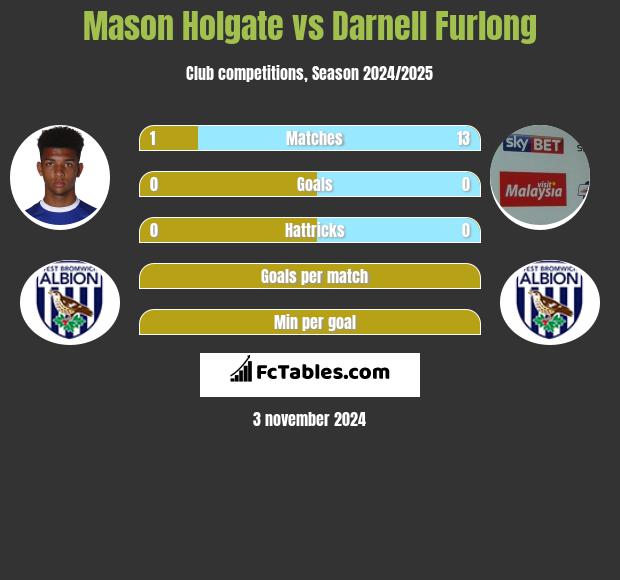 Mason Holgate vs Darnell Furlong h2h player stats