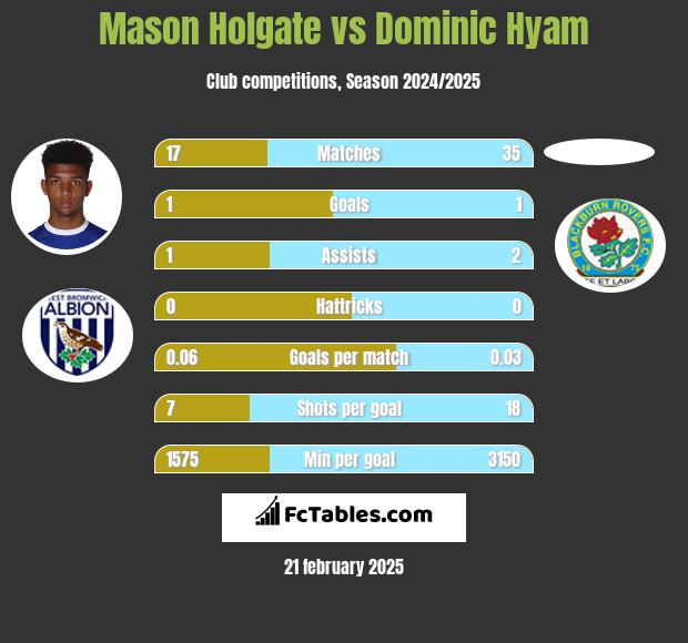 Mason Holgate vs Dominic Hyam h2h player stats