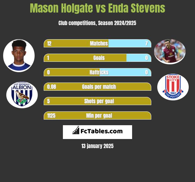 Mason Holgate vs Enda Stevens h2h player stats