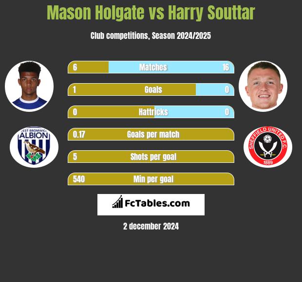 Mason Holgate vs Harry Souttar h2h player stats