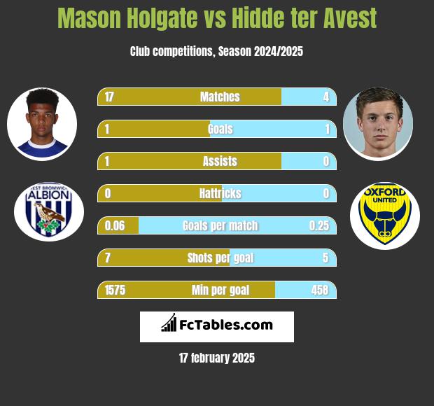 Mason Holgate vs Hidde ter Avest h2h player stats