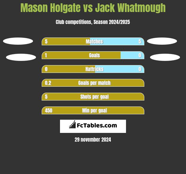 Mason Holgate vs Jack Whatmough h2h player stats